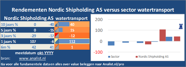koers/><br></div>De periode tussen januari tot augustus 2020 was verliesgevend voor de beleggers in Nordic Shipholding A/S. Het aandeel verloor ruim 27 procent. </p><p class=
